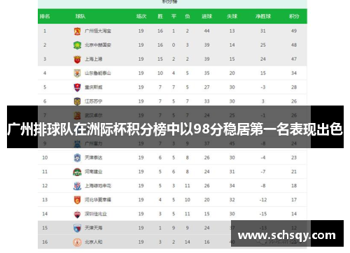 广州排球队在洲际杯积分榜中以98分稳居第一名表现出色